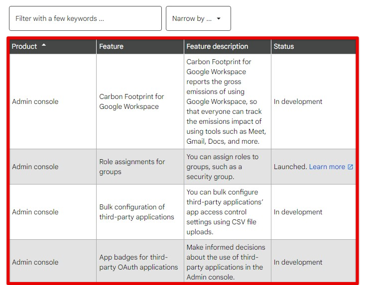 Google Workspace future development roadmap